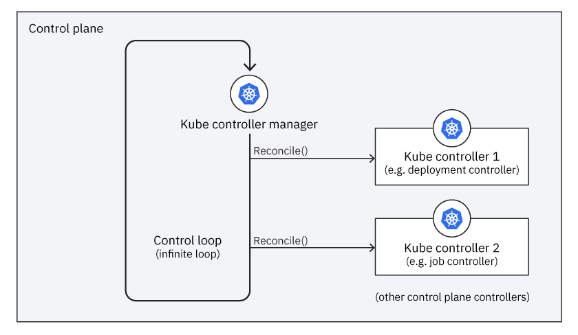 Controllers work together to reach the desired state. Each iteration of the reconciliation loop calls the reconcile functions of the controllers.