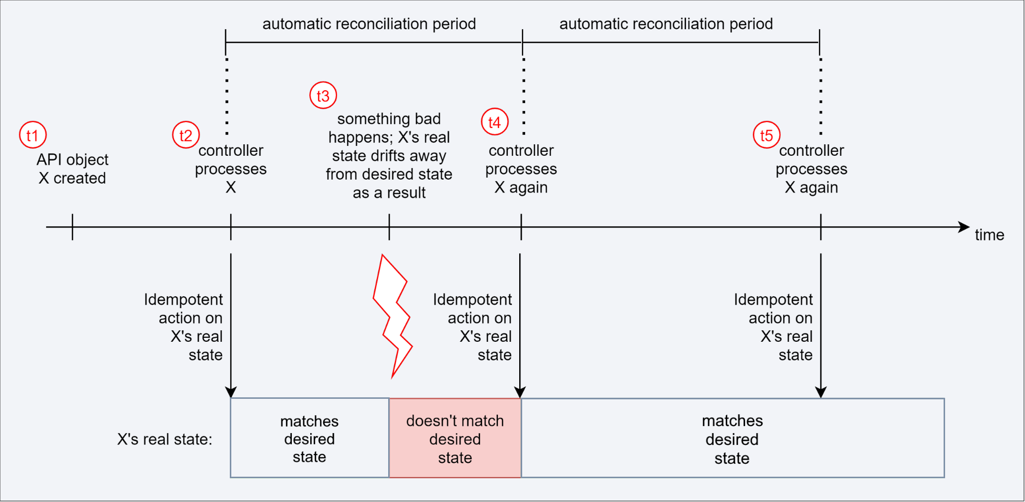 Idempotent reconciliation functions prevent state drift